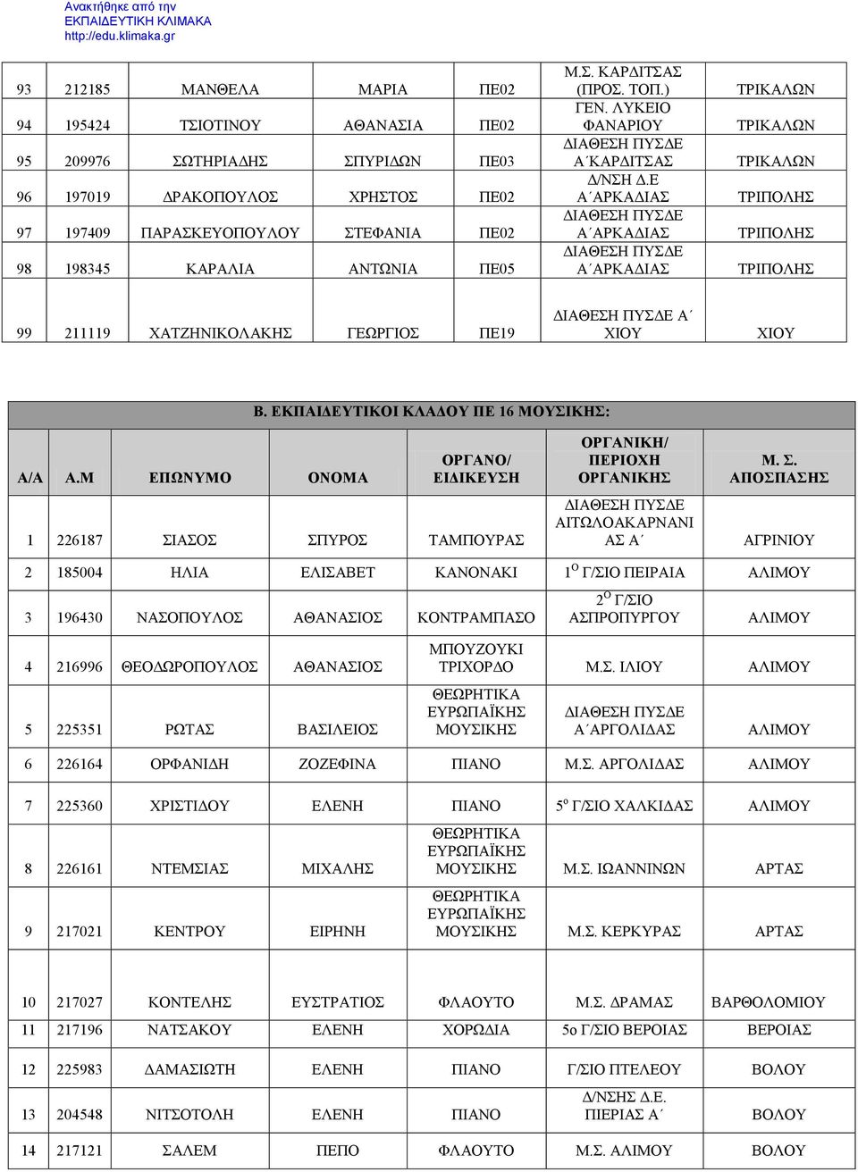 Ε Α ΑΡΚΑΔΙΑΣ Α ΑΡΚΑΔΙΑΣ Α ΑΡΚΑΔΙΑΣ ΤΡΙΚΑΛΩΝ ΤΡΙΚΑΛΩΝ ΤΡΙΚΑΛΩΝ ΤΡΙΠΟΛΗΣ ΤΡΙΠΟΛΗΣ ΤΡΙΠΟΛΗΣ 99 211119 ΧΑΤΖΗΝΙΚΟΛΑΚΗΣ ΓΕΩΡΓΙΟΣ ΠΕ19 Α ΧΙΟΥ ΧΙΟΥ B. ΕΚΠΑΙΔΕΥΤΙΚΟΙ ΚΛΑΔΟΥ ΠΕ 16 ΜΟΥΣΙΚΗΣ: Α/Α Α.