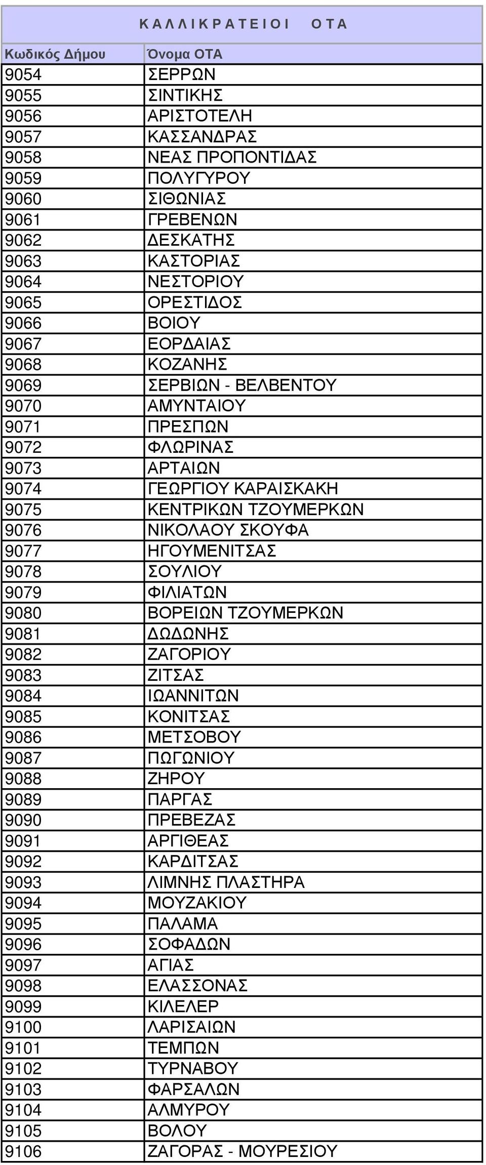 ΣΟΥΛΙΟΥ 9079 ΦΙΛΙΑΤΩΝ 9080 ΒΟΡΕΙΩΝ ΤΖΟΥΜΕΡΚΩΝ 9081 Ω ΩΝΗΣ 9082 ΖΑΓΟΡΙΟΥ 9083 ΖΙΤΣΑΣ 9084 ΙΩΑΝΝΙΤΩΝ 9085 ΚΟΝΙΤΣΑΣ 9086 ΜΕΤΣΟΒΟΥ 9087 ΠΩΓΩΝΙΟΥ 9088 ΖΗΡΟΥ 9089 ΠΑΡΓΑΣ 9090 ΠΡΕΒΕΖΑΣ 9091 ΑΡΓΙΘΕΑΣ 9092