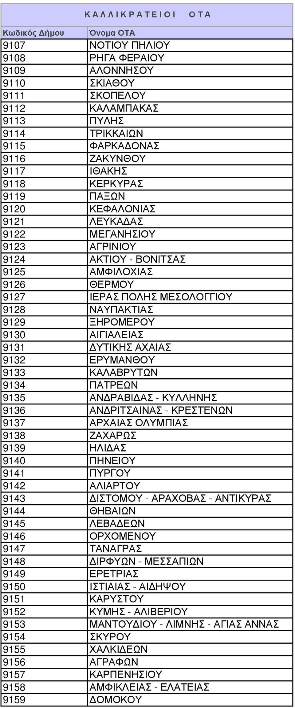 ΑΧΑΙΑΣ 9132 ΕΡΥΜΑΝΘΟΥ 9133 ΚΑΛΑΒΡΥΤΩΝ 9134 ΠΑΤΡΕΩΝ 9135 ΑΝ ΡΑΒΙ ΑΣ - ΚΥΛΛΗΝΗΣ 9136 ΑΝ ΡΙΤΣΑΙΝΑΣ - ΚΡΕΣΤΕΝΩΝ 9137 ΑΡΧΑΙΑΣ ΟΛΥΜΠΙΑΣ 9138 ΖΑΧΑΡΩΣ 9139 ΗΛΙ ΑΣ 9140 ΠΗΝΕΙΟΥ 9141 ΠΥΡΓΟΥ 9142 ΑΛΙΑΡΤΟΥ 9143