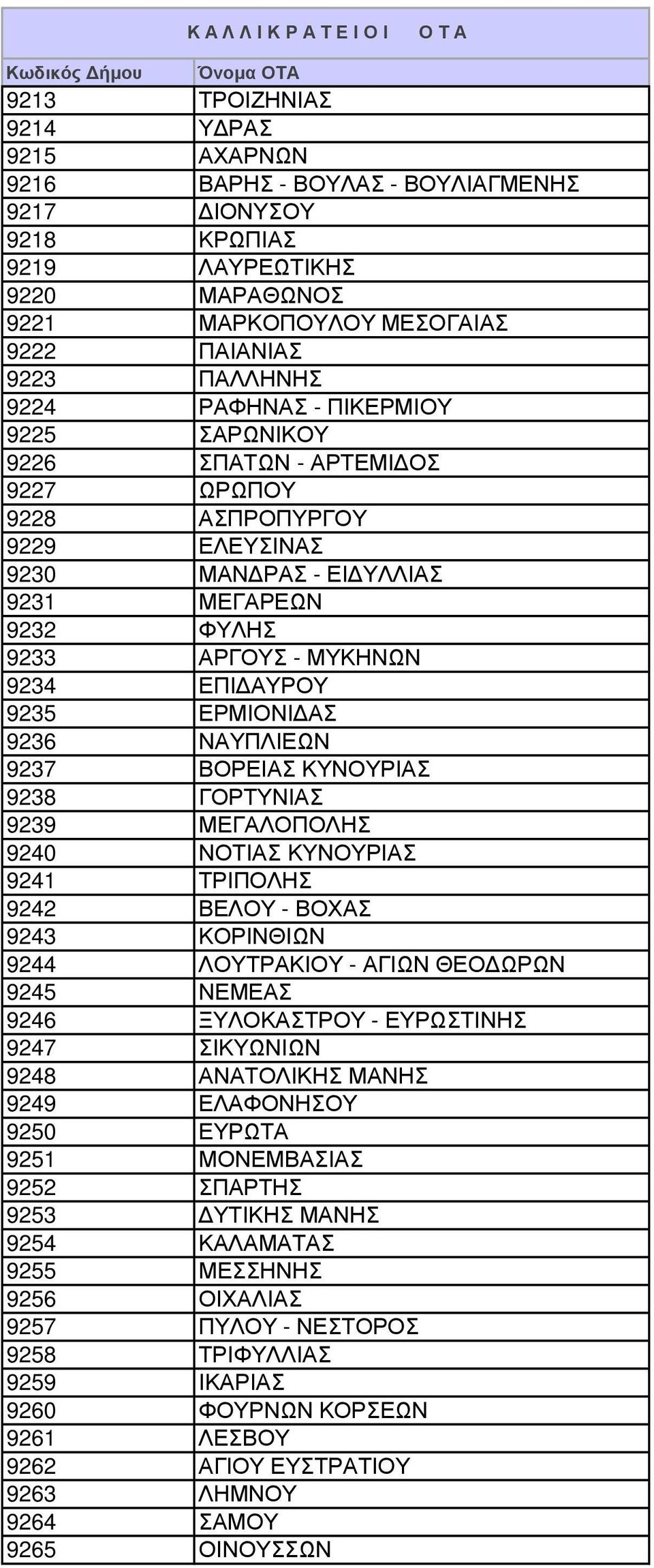 ΕΡΜΙΟΝΙ ΑΣ 9236 ΝΑΥΠΛΙΕΩΝ 9237 ΒΟΡΕΙΑΣ ΚΥΝΟΥΡΙΑΣ 9238 ΓΟΡΤΥΝΙΑΣ 9239 ΜΕΓΑΛΟΠΟΛΗΣ 9240 ΝΟΤΙΑΣ ΚΥΝΟΥΡΙΑΣ 9241 ΤΡΙΠΟΛΗΣ 9242 ΒΕΛΟΥ - ΒΟΧΑΣ 9243 ΚΟΡΙΝΘΙΩΝ 9244 ΛΟΥΤΡΑΚΙΟΥ - ΑΓΙΩΝ ΘΕΟ ΩΡΩΝ 9245 ΝΕΜΕΑΣ