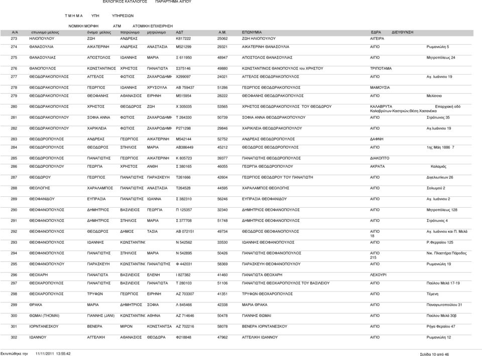 Ιωάννου 19 278 ΚΟΠΟΥΛΟΣ ΧΡΥΣΟΥΛΑ ΑΒ 759437 51286 ΚΟΠΟΥΛΟΣ ΜΑΜΟΥΣΙΑ 279 ΚΟΠΟΥΛΟΣ ΘΕΟΦΑΝΗΣ ΕΙΡΗΝΗ Μ515954 28222 ΘΕΟΦΑΝΗΣ ΚΟΠΟΥΛΟΣ ΑΙΓΙΟ Μελίσσια 280 ΚΟΠΟΥΛΟΣ ΖΩΗ Χ 305035 53565 ΚΟΠΟΥΛΟΣ ΤΟΥ ΘΕΟ ΩΡΟΥ