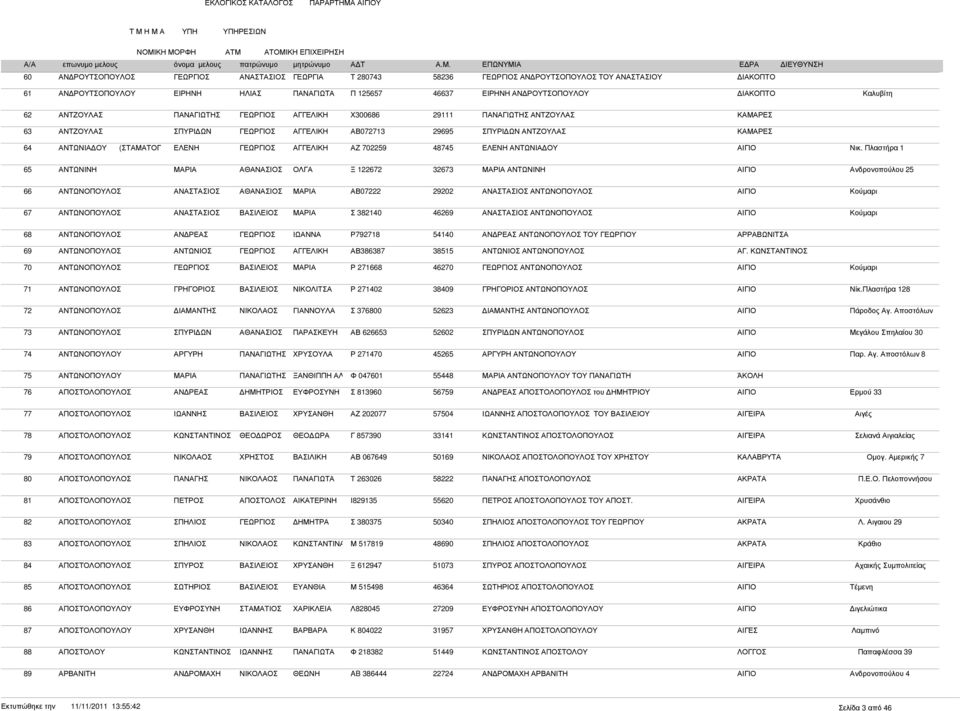 Πλαστήρα 1 65 ΑΝΤΩΝΙΝΗ ΟΛΓΑ Ξ 122672 32673 ΑΝΤΩΝΙΝΗ ΑΙΓΙΟ Ανδρονοπούλου 25 66 ΑΝΤΩΝΟΠΟΥΛΟΣ ΑΒ07222 29202 ΑΝΤΩΝΟΠΟΥΛΟΣ ΑΙΓΙΟ Κούµαρι 67 ΑΝΤΩΝΟΠΟΥΛΟΣ Σ 382140 46269 ΑΝΤΩΝΟΠΟΥΛΟΣ ΑΙΓΙΟ Κούµαρι 68