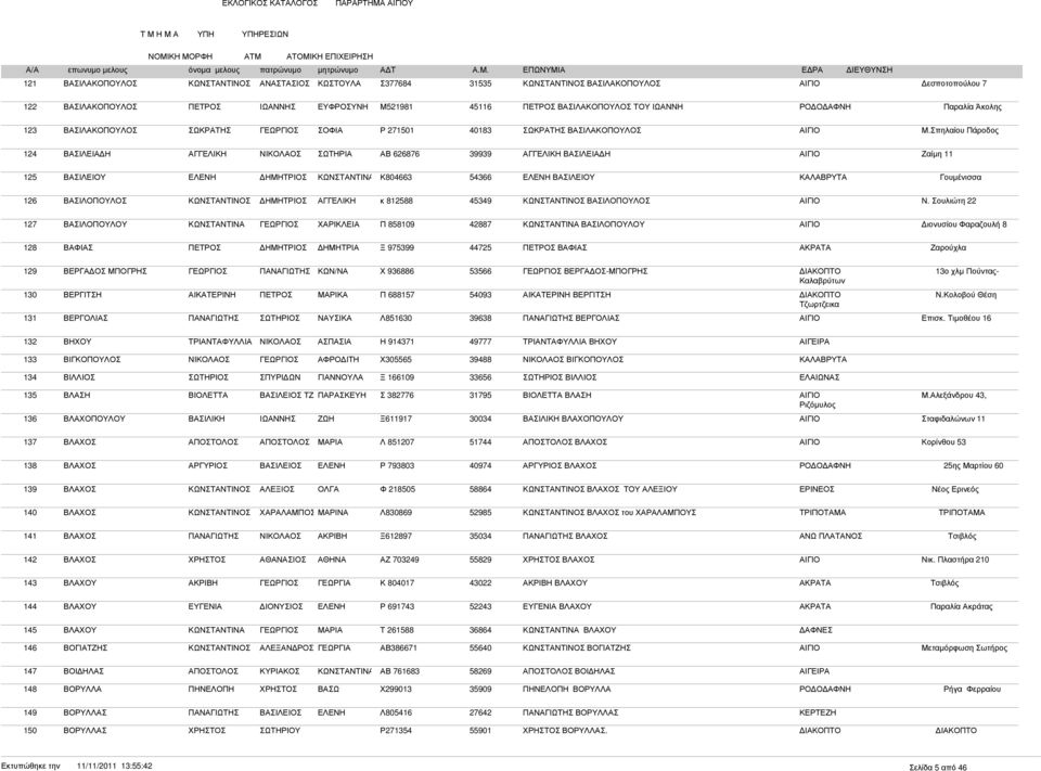 Σπηλαίου Πάροδος 124 ΒΑΣΙΛΕΙΑ Η ΣΩΤΗΡΙΑ ΑΒ 626876 39939 ΒΑΣΙΛΕΙΑ Η ΑΙΓΙΟ Ζαίµη 11 125 ΒΑΣΙΛΕΙΟΥ Κ804663 54366 ΒΑΣΙΛΕΙΟΥ ΚΑΛΑΒΡΥΤΑ Γουµένισσα 126 ΒΑΣΙΛΟΠΟΥΛΟΣ κ 812588 45349 ΒΑΣΙΛΟΠΟΥΛΟΣ ΑΙΓΙΟ Ν.