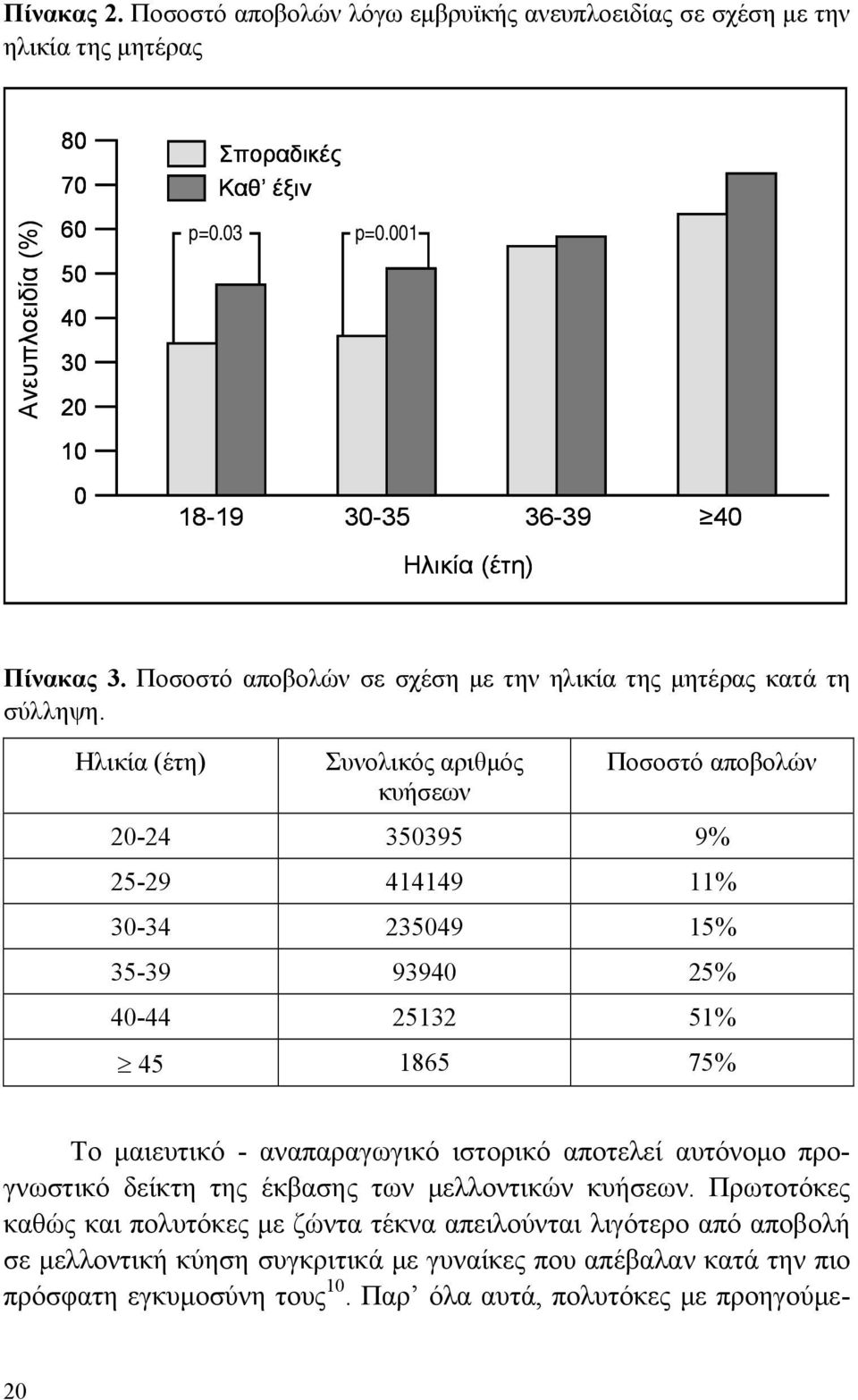 Ηλικία (έτη) Συνολικός αριθμός κυήσεων Ποσοστό αποβολών 20-24 350395 9% 25-29 414149 11% 30-34 235049 15% 35-39 93940 25% 40-44 25132 51% 45 1865 75% Το μαιευτικό - αναπαραγωγικό ιστορικό