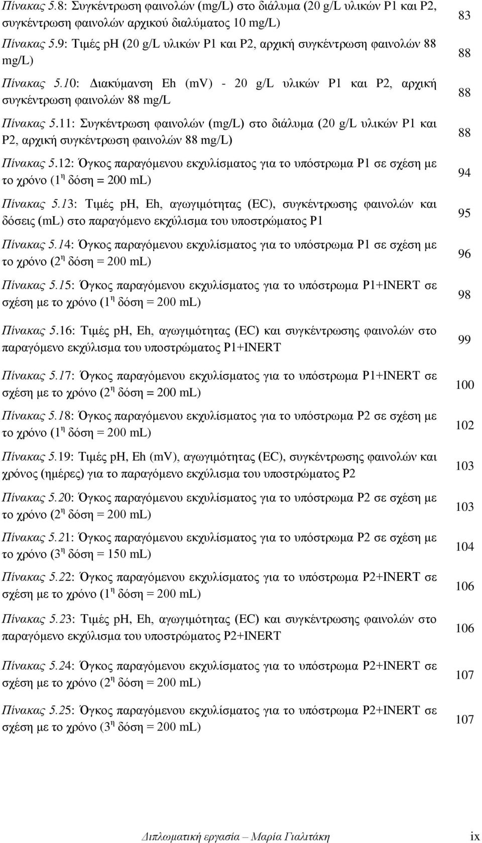 11: Συγκέντρωση φαινολών (mg/l) στο διάλυμα (20 g/l υλικών P1 και P2, αρχική συγκέντρωση φαινολών 88 mg/l) Πίνακας 5.