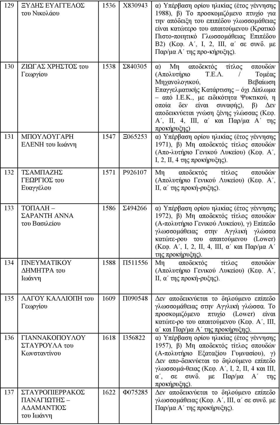 με Παρ/μα Α της προ-κήρυξης). 1538 Σ840305 α) Μη αποδεκτός τίτλος σπουδών (Απολυτήριο Τ.Ε.Λ. / Τομέας Μηχανολογικού, Βεβαίωση Επαγγελματικής Κα