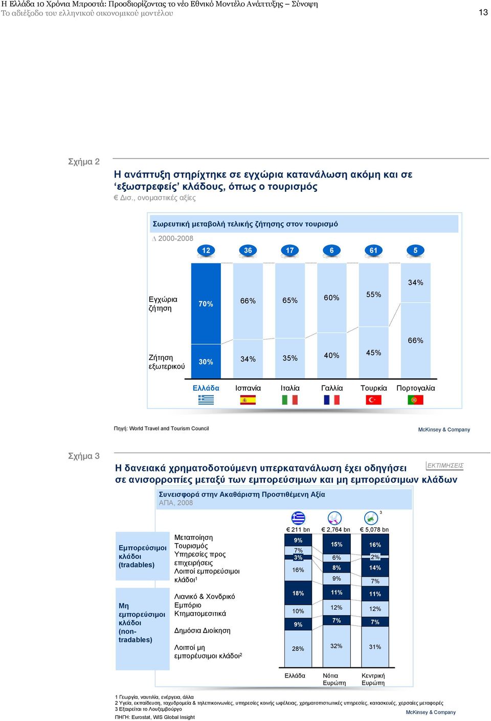 , ονομαστικές αξίες Σωρευτική μεταβολή τελικής ζήτησης στον τουρισμό 2000-2008 12 36 17 6 61 5 34% Εγχώρια ζήτηση 70% 66% 65% 60% 55% 66% Ζήτηση εξωτερικού 30% 34% 35% 40% 45% Ελλάδα Ισπανία Ιταλία