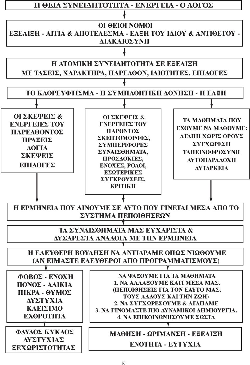 ΣYMΠEPIΦOPEΣ ΣYNAIΣΘHMATA, ΠPOΣΔOKIEΣ, ENOXEΣ, POΛOI, EΣΩTEPIKEΣ ΣYΓKPOYΣEIΣ, KPITIKH TA MAΘHMATA ΠOY EXOYME NA MAΘOYME: AΓAΠH XΩPIΣ OPOYΣ ΣYΓXΩPEΣH TAΠEINOΦPOΣYNH AYTOΠAPAΔOXH AYTAPKEIA H EPMHNEIA