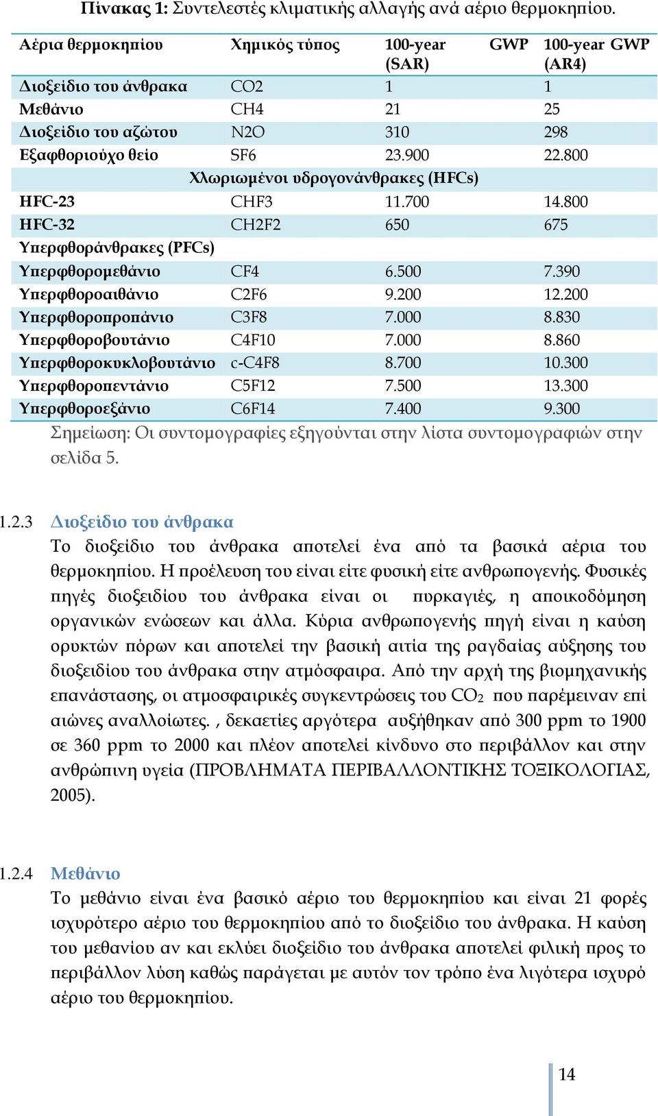 800 Χλωριωμένοι υδρογονάνθρακες (HFCs) HFC-23 CHF3 11.700 14.800 HFC-32 CH2F2 650 675 Υπερφθοράνθρακες (PFCs) 100-year GWP (AR4) Υπερφθορομεθάνιο CF4 6.500 7.390 Υπερφθοροαιθάνιο C2F6 9.200 12.