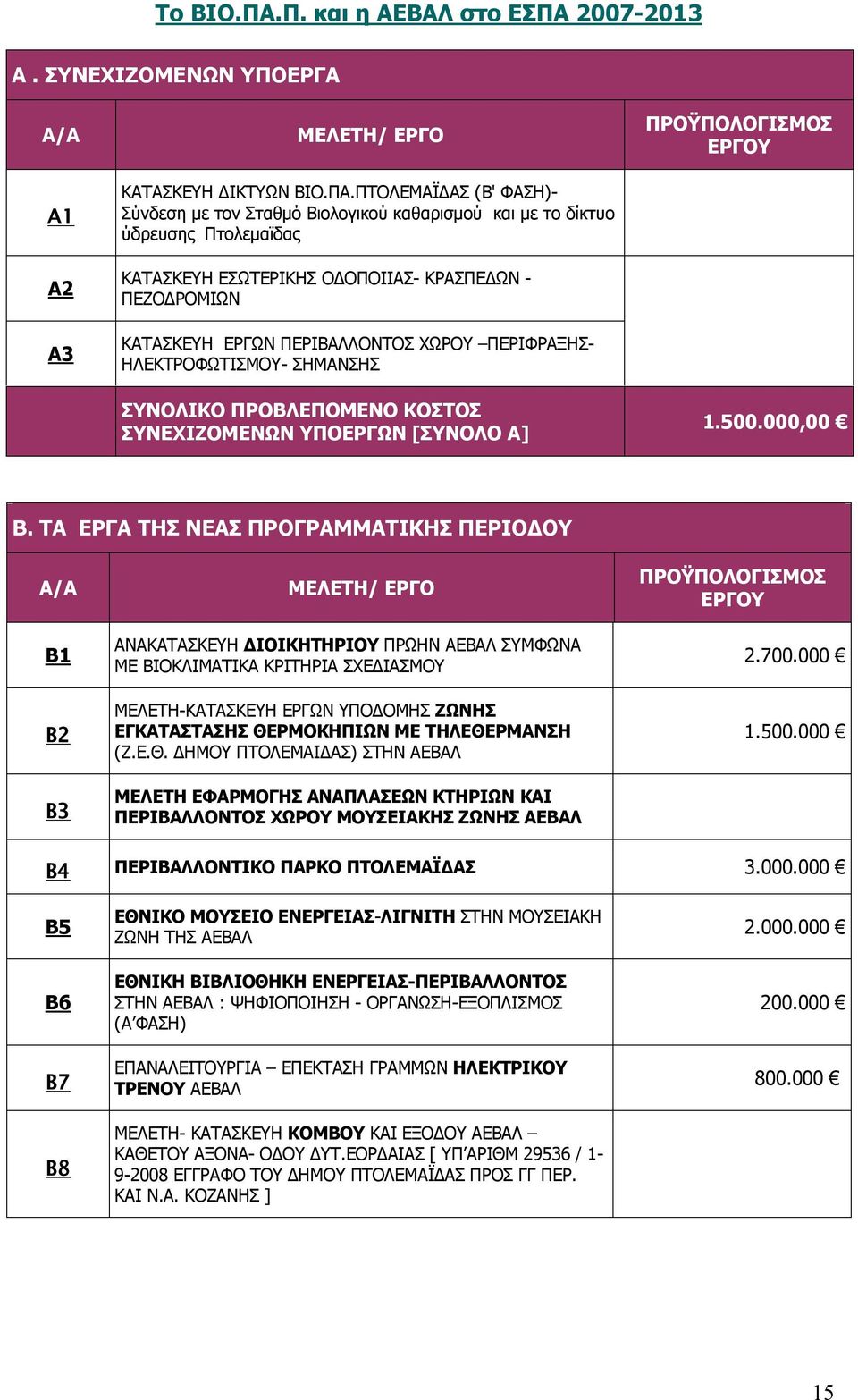 2007-2013 Α. ΣΥΝΕΧΙΖΟΜΕΝΩΝ ΥΠΟΕΡΓΑ Α/Α Α1 Α2 Α3 ΜΕΛΕΤΗ/ ΕΡΓΟ ΚΑΤΑΣΚΕΥΗ ΔΙΚΤΥΩΝ ΒΙΟ.ΠΑ.