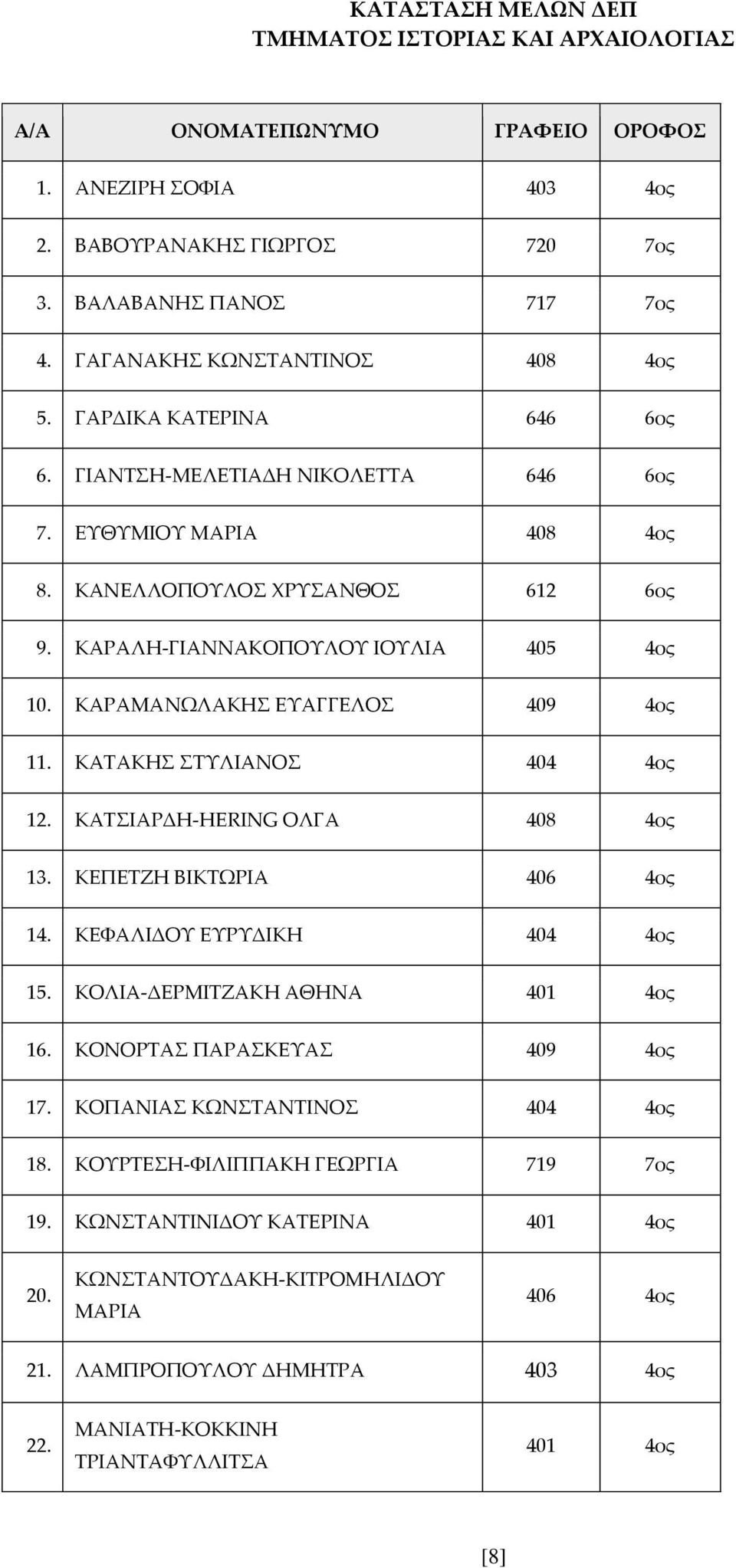 ΚΑΡΑΛΗ-ΓΙΑΝΝΑΚΟΠΟΥΛΟΥ ΙΟΥΛΙΑ 405 4ος 10. ΚΑΡΑΜΑΝΩΛΑΚΗΣ ΕΥΑΓΓΕΛΟΣ 409 4ος 11. ΚΑΤΑΚΗΣ ΣΤΥΛΙΑΝΟΣ 404 4ος 12. ΚΑΤΣΙΑΡΔΗ-HERING ΟΛΓΑ 408 4ος 13. ΚΕΠΕΤΖΗ ΒΙΚΤΩΡΙΑ 406 4ος 14. ΚΕΦΑΛΙΔΟΥ ΕΥΡΥΔΙΚΗ 404 4ος 15.