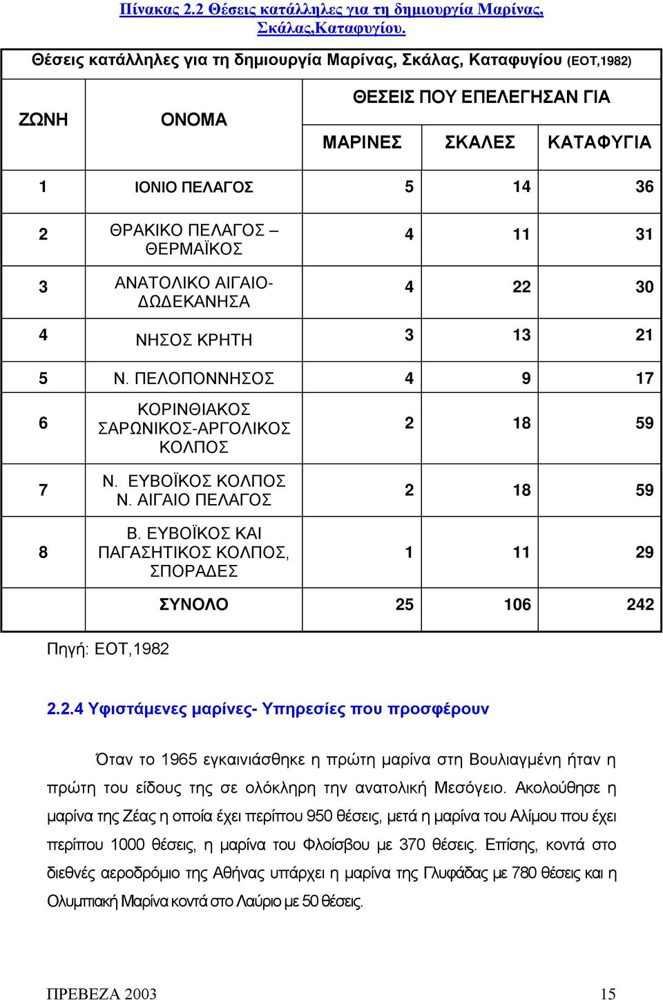 ΑΝΑΤΟΛΙΚΟ ΑΙΓΑΙΟ- ΔΩΔΕΚΑΝΗΣΑ 4 11 31 4 22 30 4 ΝΗΣΟΣ ΚΡΗΤΗ 3 13 21 5 Ν. ΠΕΛΟΠΟΝΝΗΣΟΣ 4 9 17 6 7 8 ΚΟΡΙΝΘΙΑΚΟΣ ΣΑΡΩΝΙΚΟΣ-ΑΡΓΟΛΙΚΟΣ ΚΟΛΠΟΣ Ν. ΕΥΒΟΪΚΟΣ ΚΟΛΠΟΣ Ν. ΑΙΓΑΙΟ ΠΕΛΑΓΟΣ Β.