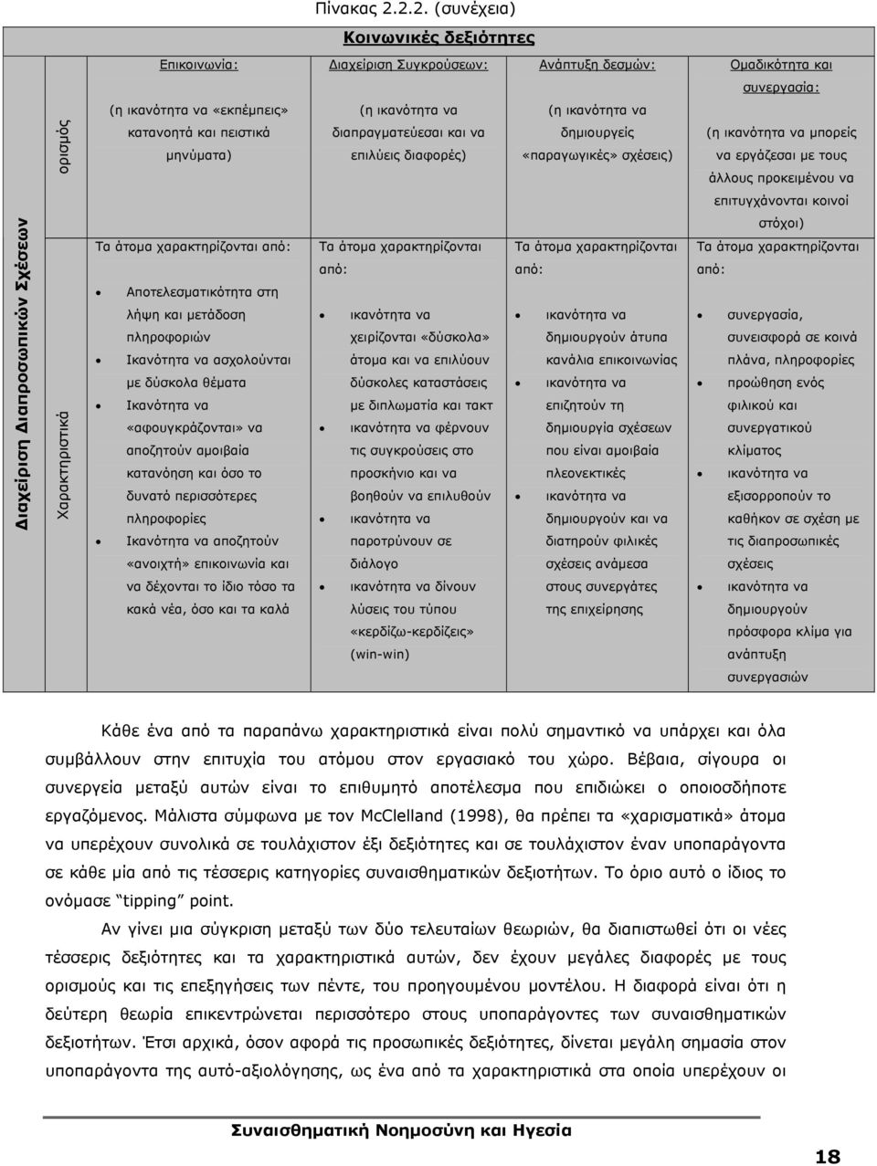 και πειστικά μηνύματα) διαπραγματεύεσαι και να επιλύεις διαφορές) δημιουργείς «παραγωγικές» σχέσεις) (η ικανότητα να μπορείς να εργάζεσαι με τους άλλους προκειμένου να επιτυγχάνονται κοινοί