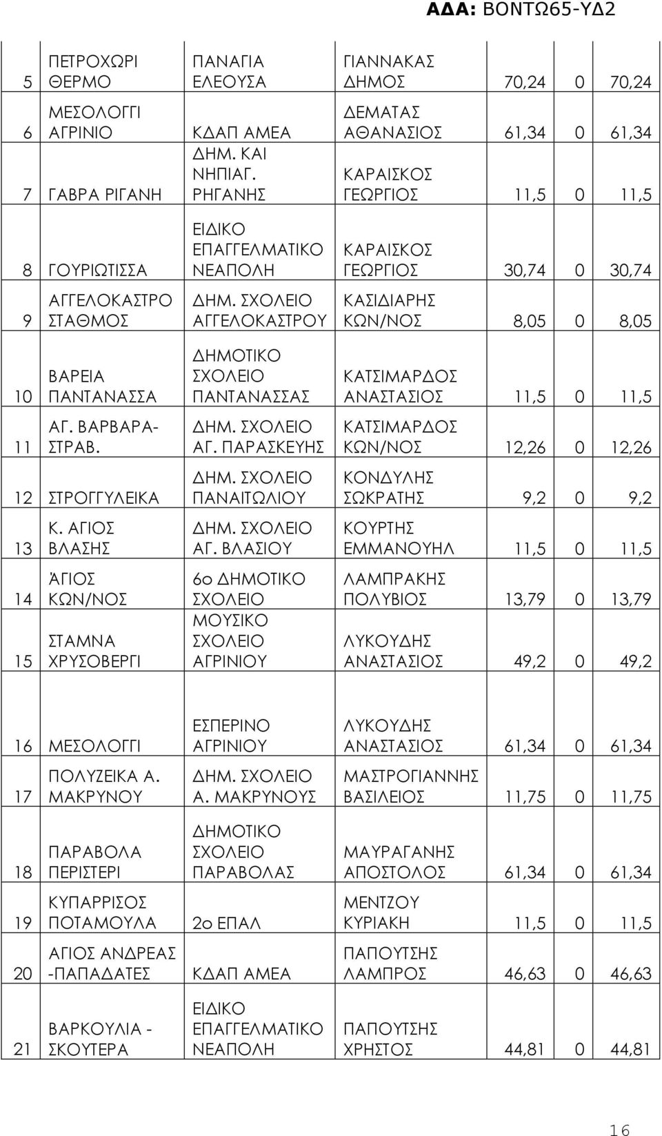 ΒΛΑΣΙΟΥ 6ο ΗΜΟΤΙΚΟ ΜΟΥΣΙΚΟ ΓΙΑΝΝΑΚΑΣ ΗΜΟΣ 70,24 0 70,24 ΕΜΑΤΑΣ ΑΘΑΝΑΣΙΟΣ 61,34 0 61,34 ΚΑΡΑΙΣΚΟΣ ΓΕΩΡΓΙΟΣ 11,5 0 11,5 ΚΑΡΑΙΣΚΟΣ ΓΕΩΡΓΙΟΣ 30,74 0 30,74 ΚΑΣΙ ΙΑΡΗΣ ΚΩΝ/ΝΟΣ 8,05 0 8,05 ΚΑΤΣΙΜΑΡ ΟΣ