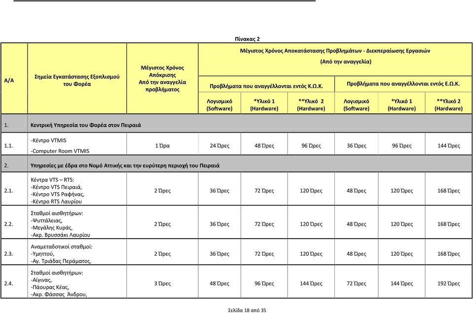 Κεντρική Υπηρεσία του Φορέα στον Πειραιά.. -Κέντρο VTMIS -Computer Room VTMIS Ώρα 24 Ώρες 48 Ώρες 96 Ώρες 36 Ώρες 96 Ώρες 44 Ώρες 2.