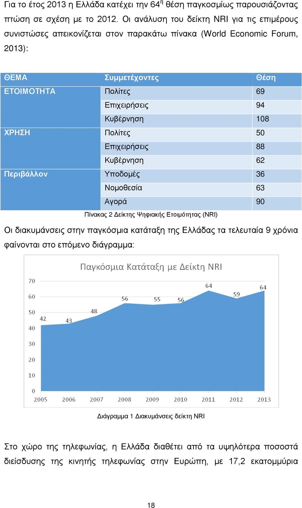 94 Κυβέρνηση 108 ΧΡΗΣΗ Πολίτες 50 Επιχειρήσεις 88 Κυβέρνηση 62 Περιβάλλον Υποδομές 36 Νομοθεσία 63 Αγορά 90 Πίνακας 2 Δείκτης Ψηφιακής Ετοιμότητας (NRI) Οι διακυμάνσεις στην