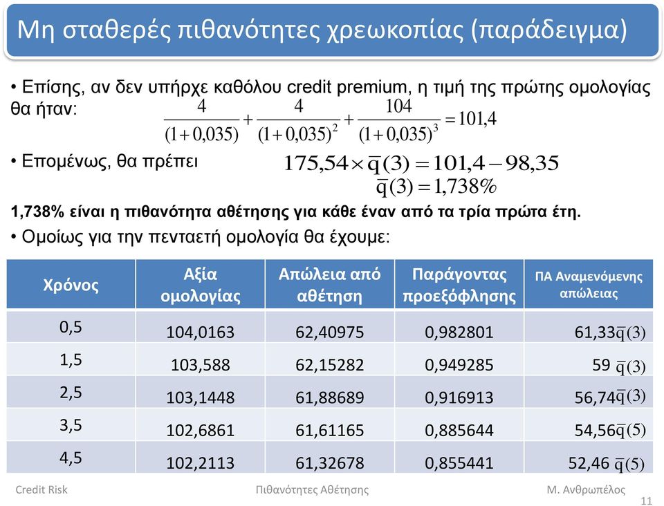 Ομοίως για την πενταετή ομολογία θα έχουμε: 175,54 q(3) 101,4 98,35 q( 3) 1,738% Χρόνος Αξία ομολογίας Απώλεια από αθέτηση Παράγοντας προεξόφλησης ΠΑ Αναμενόμενης