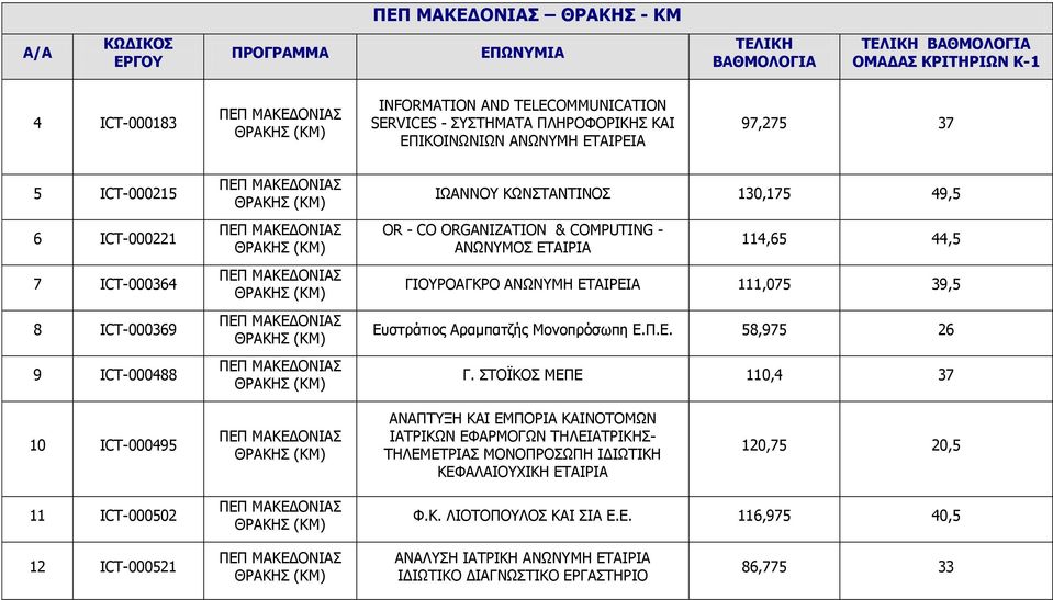 OR - CO ORGANIZATION & COMPUTING - ΑΝΩΝΥΜΟΣ ΕΤΑΙΡΙΑ 114,65 44,5 ΓΙΟΥΡΟΑΓΚΡΟ ΑΝΩΝΥΜΗ ΕΤΑΙΡΕΙΑ 111,075 39,5 Ευστράτιος Αραμπατζής Μονοπρόσωπη Ε.Π.Ε. 58,975 26 Γ.