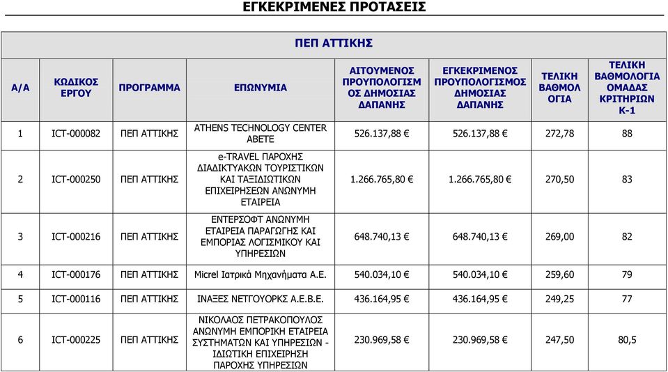 765,80 1.266.765,80 270,50 83 648.740,13 648.740,13 269,00 82 4 ICT-000176 ΑΤΤΙΚΗΣ Micrel Ιατρικά Μηχανήματα Α.Ε. 540.034,10 540.034,10 259,60 79 5 ICT-000116 ΑΤΤΙΚΗΣ ΙΝΑΞΕΣ ΝΕΤΓΟΥΟΡΚΣ Α.