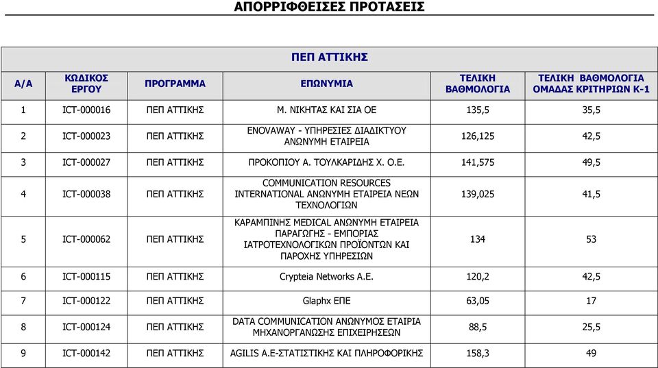 135,5 35,5 2 ICT-000023 ΑΤΤΙΚΗΣ ENOVAWAY - ΥΠΗΡΕΣ