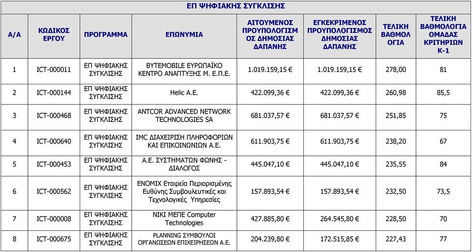 903,75 238,20 67 5 ICT-000453 Α.Ε. ΣΥΣΤΗΜΑΤΩΝ ΦΩΝΗΣ - ΔΙΑΛΟΓΟΣ 445.047,10 445.