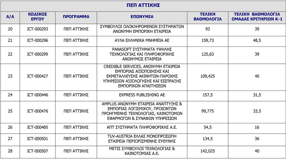 ΑΞΙΟΛΟΓΗΣΗΣ ΚΑΙ ΕΙΣΠΡΑΞΗΣ ΕΜΠΟΡΙΚΩΝ ΑΠΑΙΤΗΣΕΩΝ 125,63 39 109,425 40 24 ICT-000446 ΑΤΤΙΚΗΣ EXPRESS PUBLISHING AE 157,5 31,5 25 ICT-000476 ΑΤΤΙΚΗΣ AMPLUS ΑΝΩΝΥΜΗ ΕΤΑΙΡΕΙΑ ΑΝΑΠΤΥΞΗΣ & ΕΜΠΟΡΙΑΣ