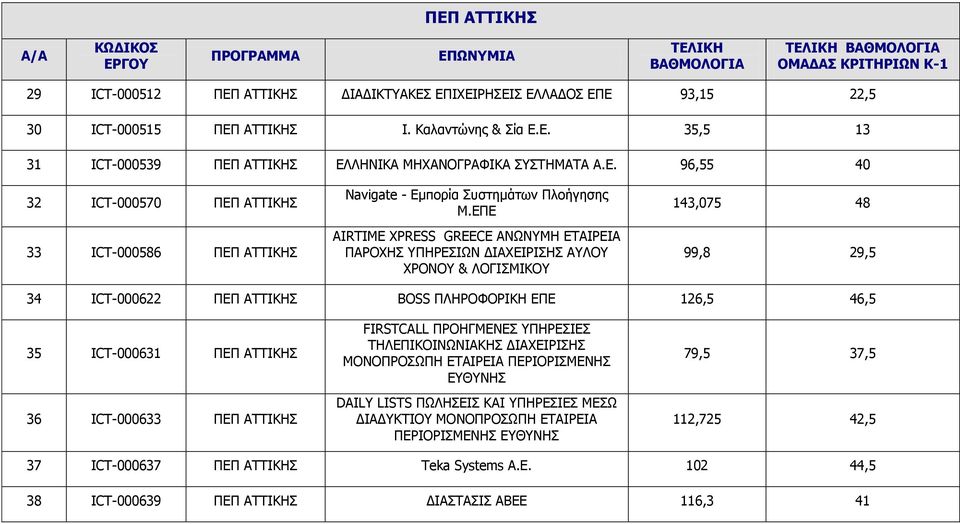 ΕΠΕ AΙRTIΜΕ ΧPRESS GREECE ΑΝΩΝΥΜΗ ΕΤΑΙΡΕΙΑ ΠΑΡΟΧΗΣ ΥΠΗΡΕΣΙΩΝ ΔΙΑΧΕΙΡIΣΗΣ ΑΥΛΟΥ ΧΡΟΝΟΥ & ΛΟΓΙΣΜΙΚΟΥ 143,075 48 99,8 29,5 34 ICT-000622 ΑΤΤΙΚΗΣ BOSS ΠΛΗΡΟΦΟΡΙΚΗ ΕΠΕ 126,5 46,5 35 ICT-000631 ΑΤΤΙΚΗΣ 36