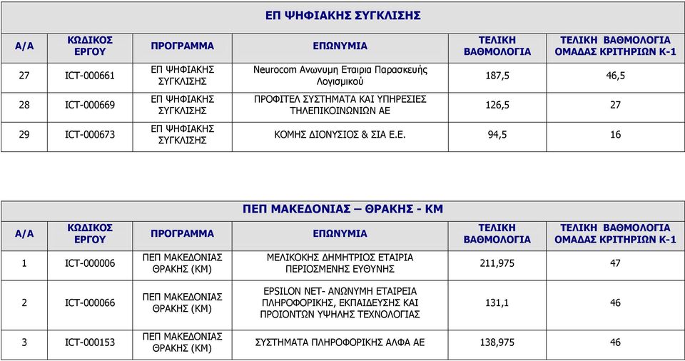 ΘΡΑΚΗΣ (ΚΜ) ΜΕΛΙΚΟΚΗΣ ΔΗΜΗΤΡΙΟΣ ΕΤΑΙΡΙΑ ΠΕΡΙΟΣΜΕΝΗΣ ΕΥΘΥΝΗΣ 211,975 47 2 ICT-000066 ΜΑΚΕΔΟΝΙΑΣ ΘΡΑΚΗΣ (ΚΜ) EPSILON NET- ΑΝΩΝΥΜΗ ΕΤΑΙΡΕΙΑ