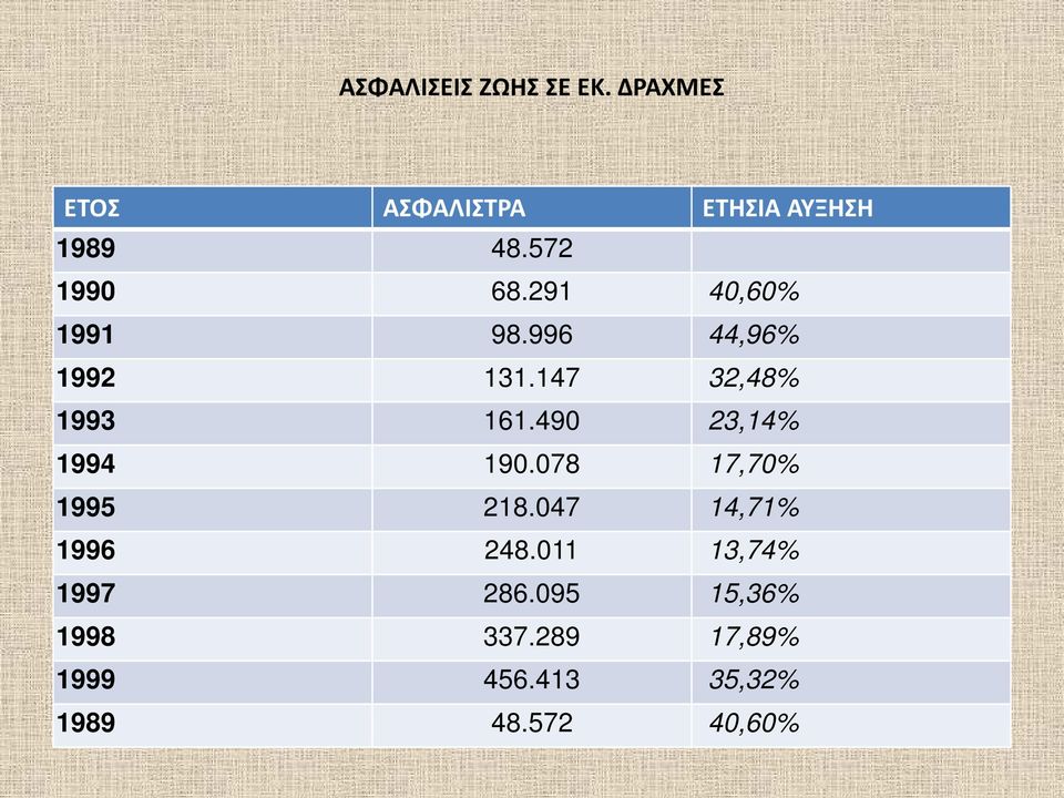 490 23,14% 1994 190.078 17,70% 1995 218.047 14,71% 1996 248.