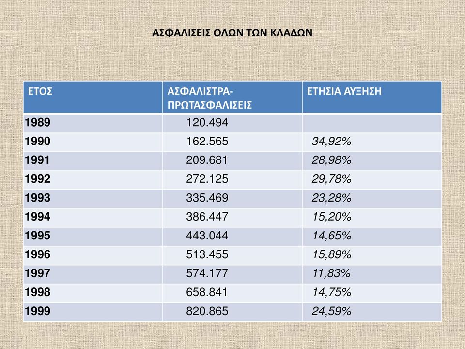 125 29,78% 1993 335.469 23,28% 1994 386.447 15,20% 1995 443.