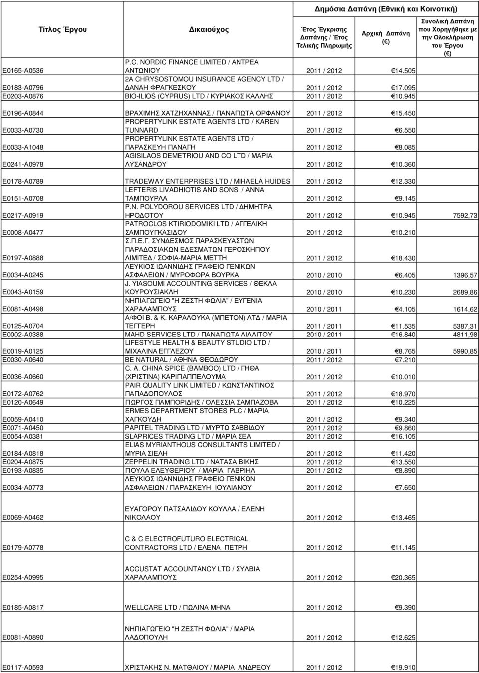 450 Ε0033-Α0730 PROPERTYLINK ESTATE AGENTS LTD / KAREN TUNNARD 2011 / 2012 6.550 Ε0033-Α1048 PROPERTYLINK ESTATE AGENTS LTD / ΠΑΡΑΣΚΕΥΗ ΠΑΝΑΓΗ 2011 / 2012 8.