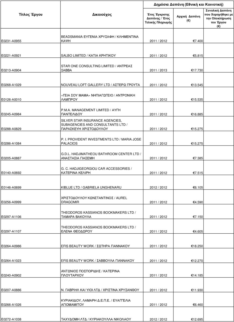 545 Ε0126-Α0010 «ΓΕΙΑ ΣΟΥ ΜΑΜΑ» ΝΗΠΙΑΓΩΓΕΙΟ / ΑΝΤΡΟΝΙΚΗ ΛΑΜΠΡΟΥ 2011 / 2012 15.535 Ε0245-Α0984 Ε0288-Α0829 P.M.A. MANAGEMENT LIMITED / ΑΥΓΗ ΠΑΝΤΕΛΙ ΟΥ 2011 / 2012 16.