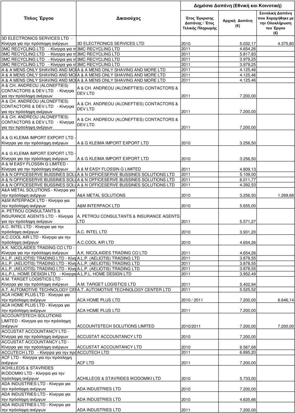 979,25 3MC RECYCLING LTD - Κίνητρα για την3mc RECYCLING LTD 2011 3.979,25 A & A MENS ONLY SHAVING AND MORE A & LTD A MENS - ONLY SHAVING AND MORE LTD 2011 4.