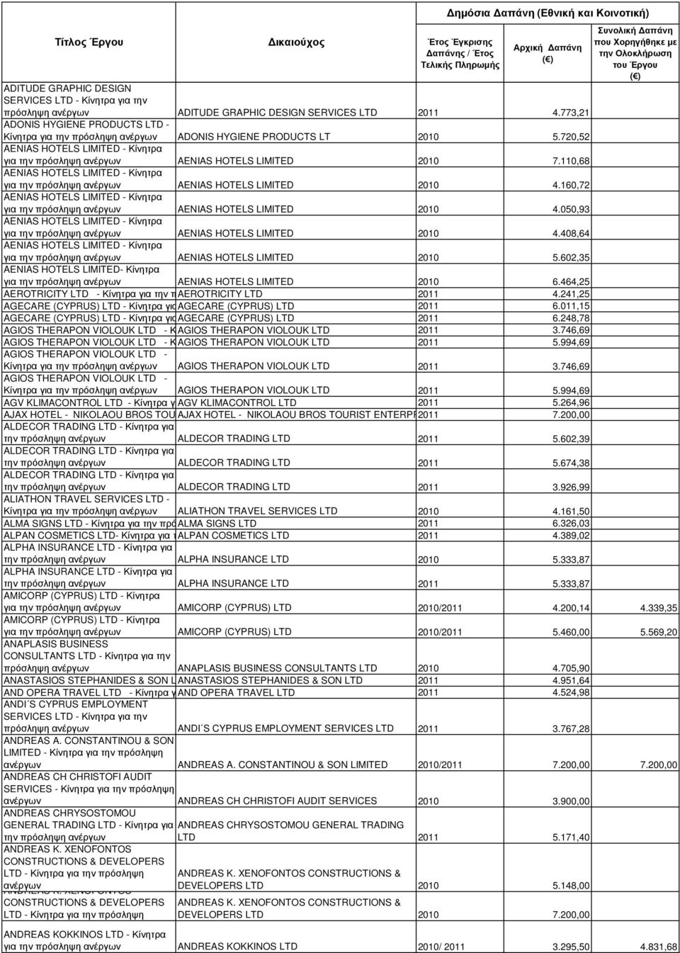 110,68 AENΙAS HOTELS LIMITED - Κίνητρα για την πρόσληψη ανέργων AENΙAS HOTELS LIMITED 2010 4.160,72 AENΙAS HOTELS LIMITED - Κίνητρα για την πρόσληψη ανέργων AENΙAS HOTELS LIMITED 2010 4.