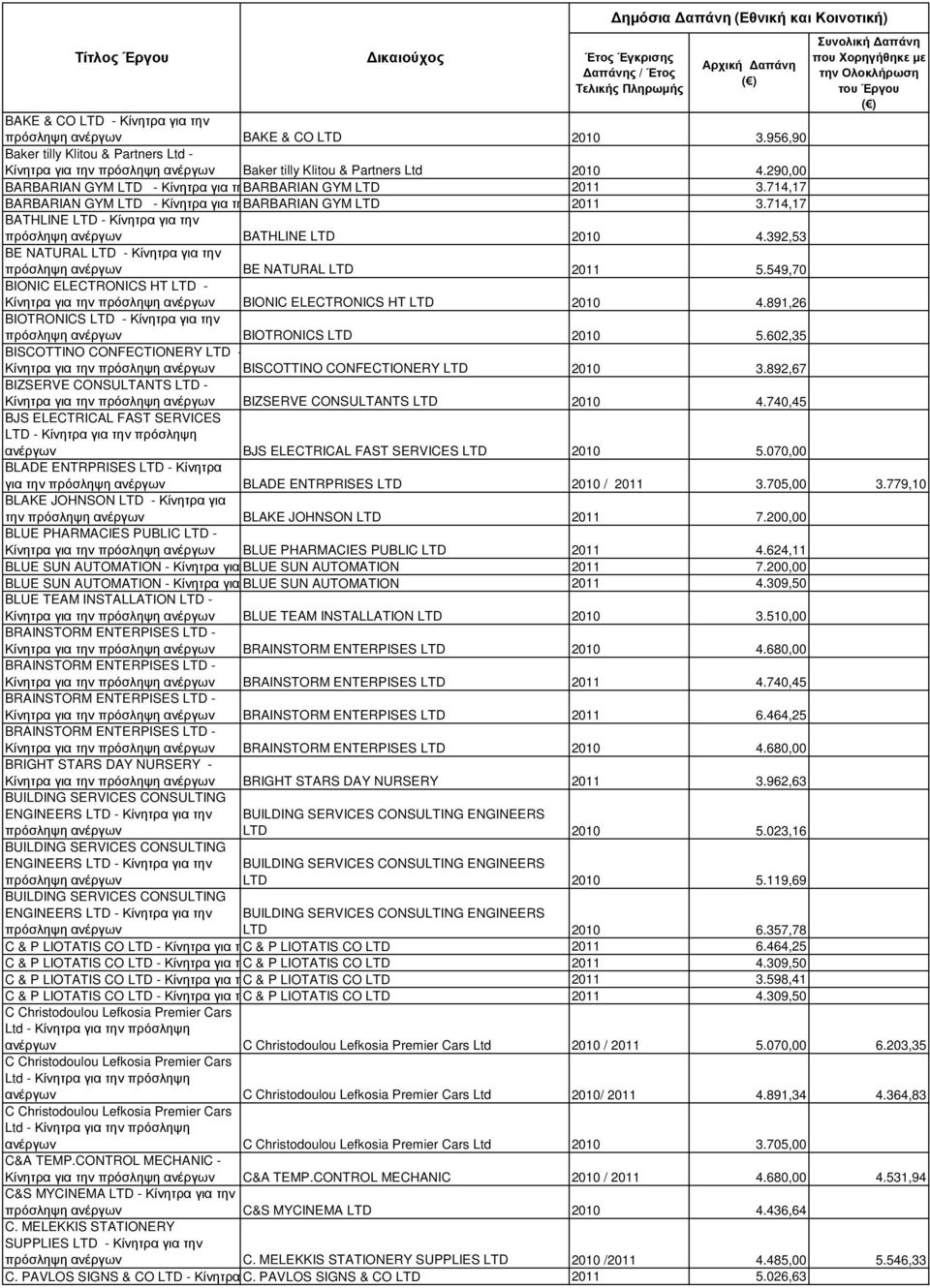 714,17 BATHLINE LTD - Κίνητρα για την πρόσληψη ανέργων BATHLINE LTD 2010 4.392,53 BE NATURAL LTD - Κίνητρα για την πρόσληψη ανέργων BE NATURAL LTD 2011 5.