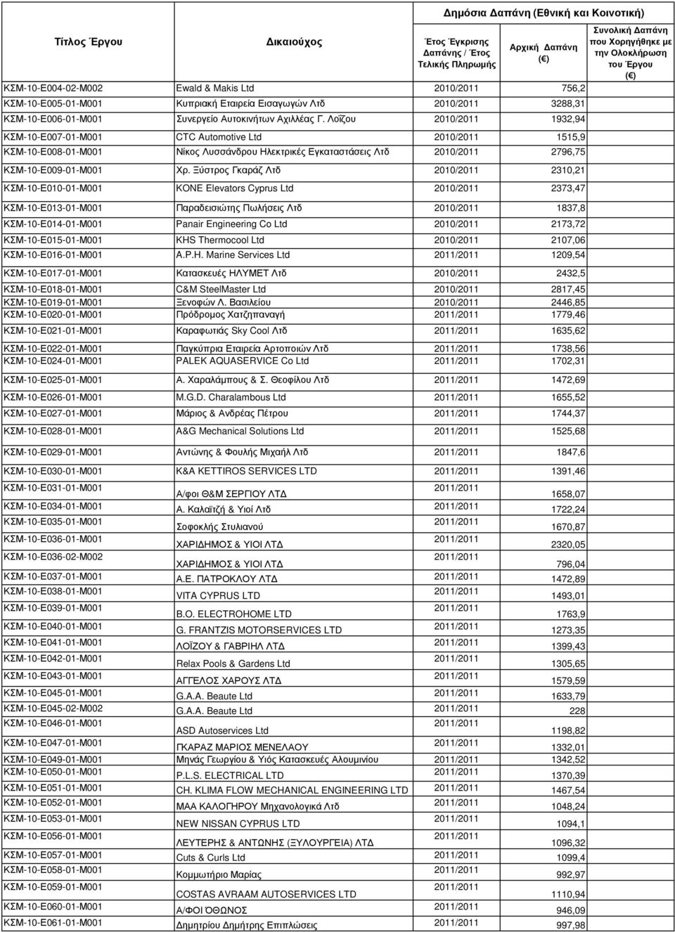 Ξύστρος Γκαράζ Λτδ 2010/2011 2310,21 KΣΜ-10-Ε010-01-Μ001 KONE Elevators Cyprus Ltd 2010/2011 2373,47 ΚΣΜ-10-Ε013-01-Μ001 Παραδεισιώτης Πωλήσεις Λτδ 2010/2011 1837,8 ΚΣΜ-10-Ε014-01-Μ001 Panair