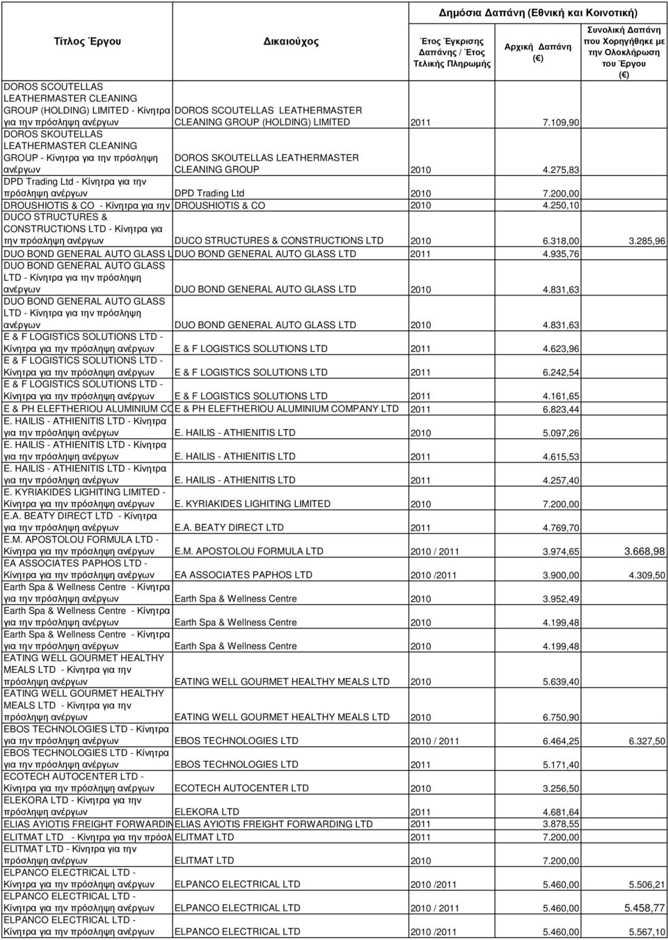 275,83 πρόσληψη ανέργων DPD Trading Ltd 2010 7.200,00 DROUSHIOTIS & CO - Κίνητρα για την πρόσληψη DROUSHIOTIS & CO 2010 4.