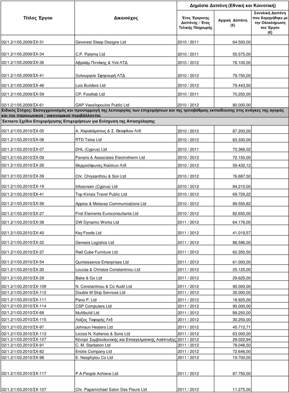 250,00 02/1.2/1/05.2009/ΣΧ-61 GAP Vassilopoulos Public Ltd 2010 / 2012 80.