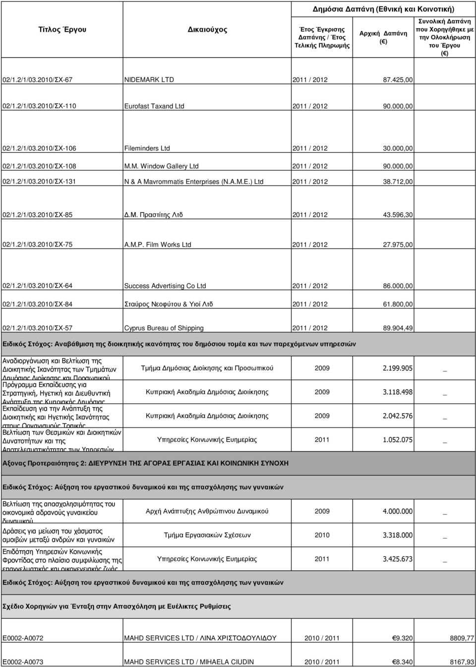 596,30 02/1.2/1/03.2010/ΣΧ-75 A.M.P. Film Works Ltd 2011 / 2012 27.975,00 02/1.2/1/03.2010/ΣΧ-64 Success Advertising Co Ltd 2011 / 2012 86.000,00 02/1.2/1/03.2010/ΣΧ-84 Σταύρος Νεοφύτου & Υιοί Λτδ 2011 / 2012 61.