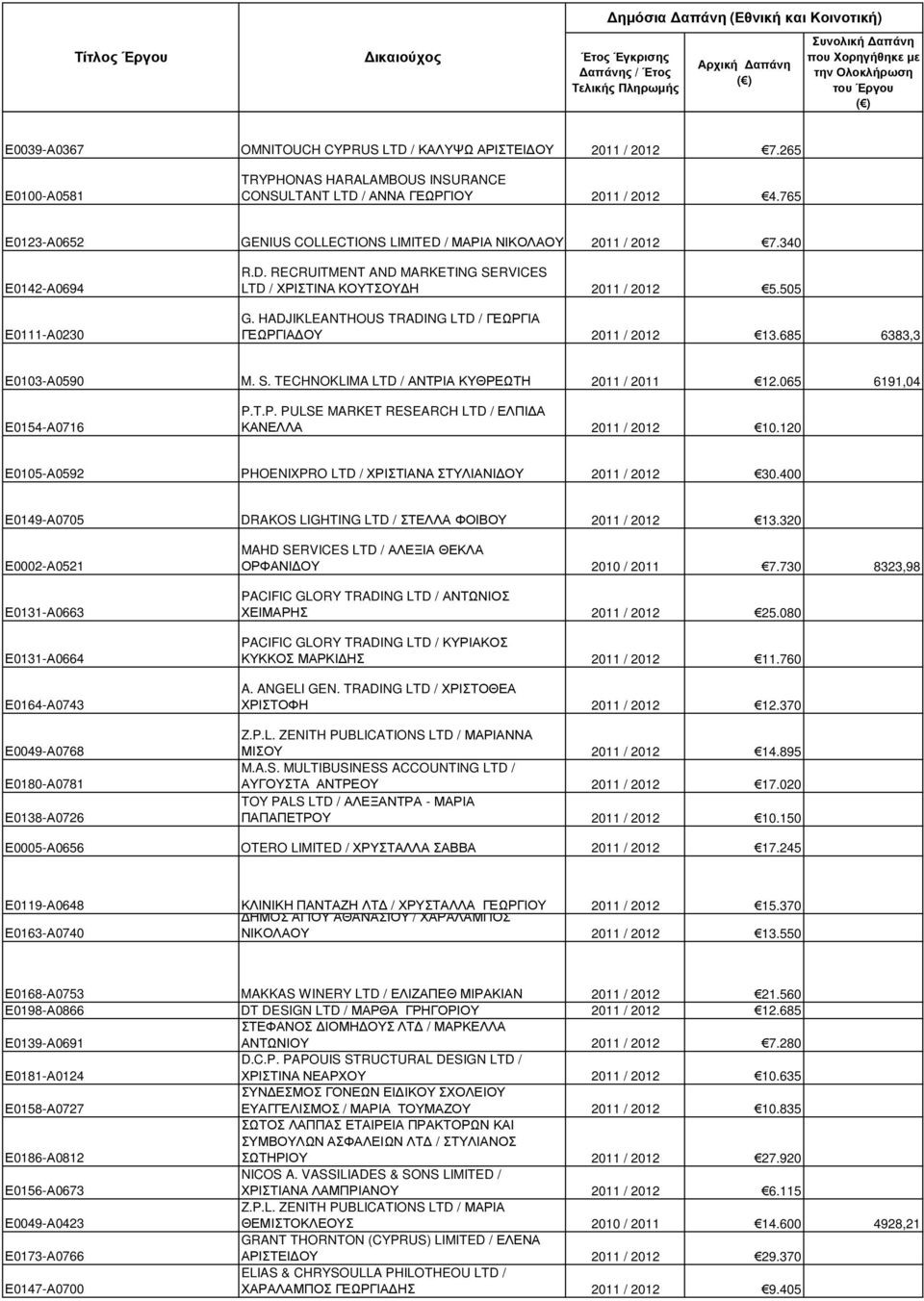 HADJIKLEANTHOUS TRADING LTD / ΓΕΩΡΓΙΑ ΓΕΩΡΓΙΑ ΟΥ 2011 / 2012 13.685 6383,3 Ε0103-Α0590 M. S. TECHNOKLIMA LTD / ΑΝΤΡΙΑ ΚΥΘΡΕΩΤΗ 2011 / 2011 12.065 6191,04 Ε0154-Α0716 P.