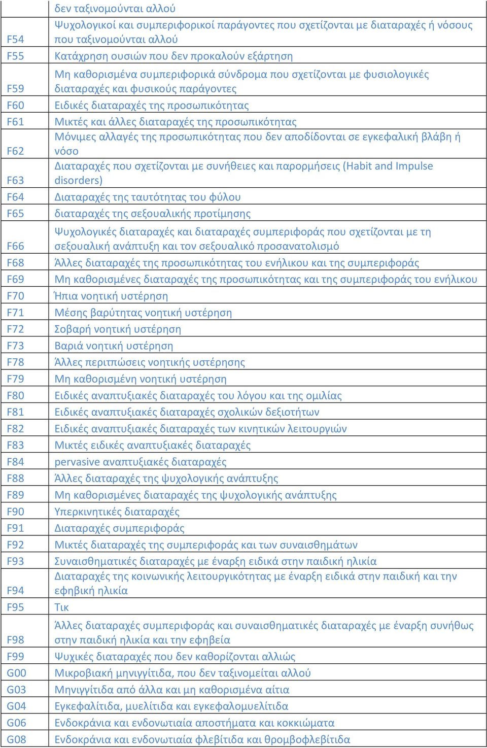φυσιολογικές διαταραχές και φυσικούς παράγοντες Ειδικές διαταραχές της προσωπικότητας Μικτές και άλλες διαταραχές της προσωπικότητας Μόνιμες αλλαγές της προσωπικότητας που δεν αποδίδονται σε