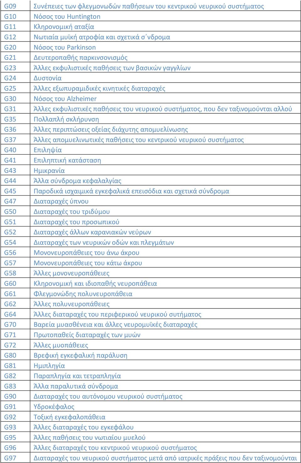 εκφυλιστικές παθήσεις των βασικών γαγγλίων Δυστονία Άλλες εξωπυραμιδικές κινητικές διαταραχές Νόσος του Alzheimer Άλλες εκφυλιστικές παθήσεις του νευρικού συστήματος, που δεν ταξινομούνται αλλού