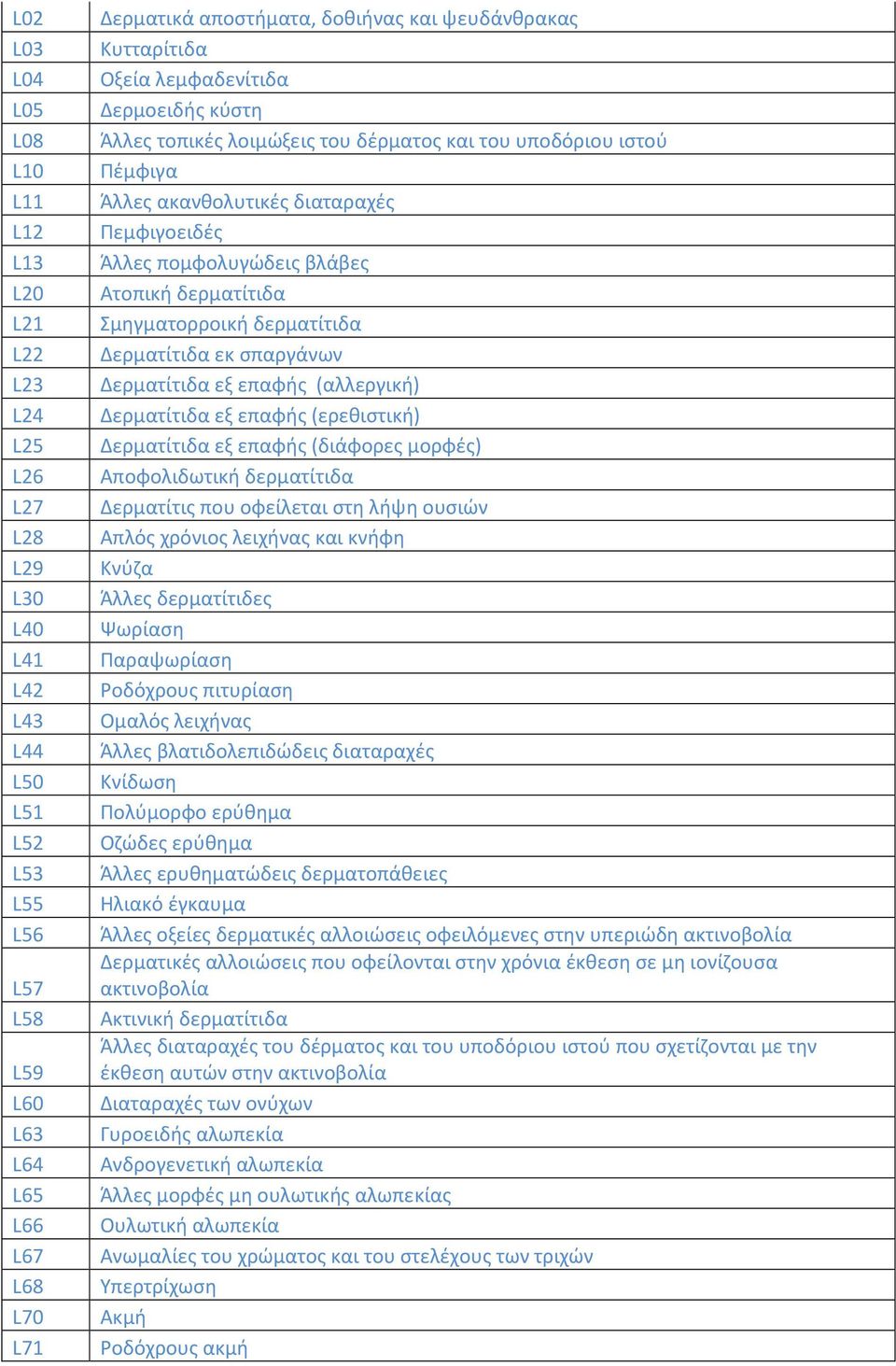 πομφολυγώδεις βλάβες Ατοπική δερματίτιδα Σμηγματορροική δερματίτιδα Δερματίτιδα εκ σπαργάνων Δερματίτιδα εξ επαφής (αλλεργική) Δερματίτιδα εξ επαφής (ερεθιστική) Δερματίτιδα εξ επαφής (διάφορες