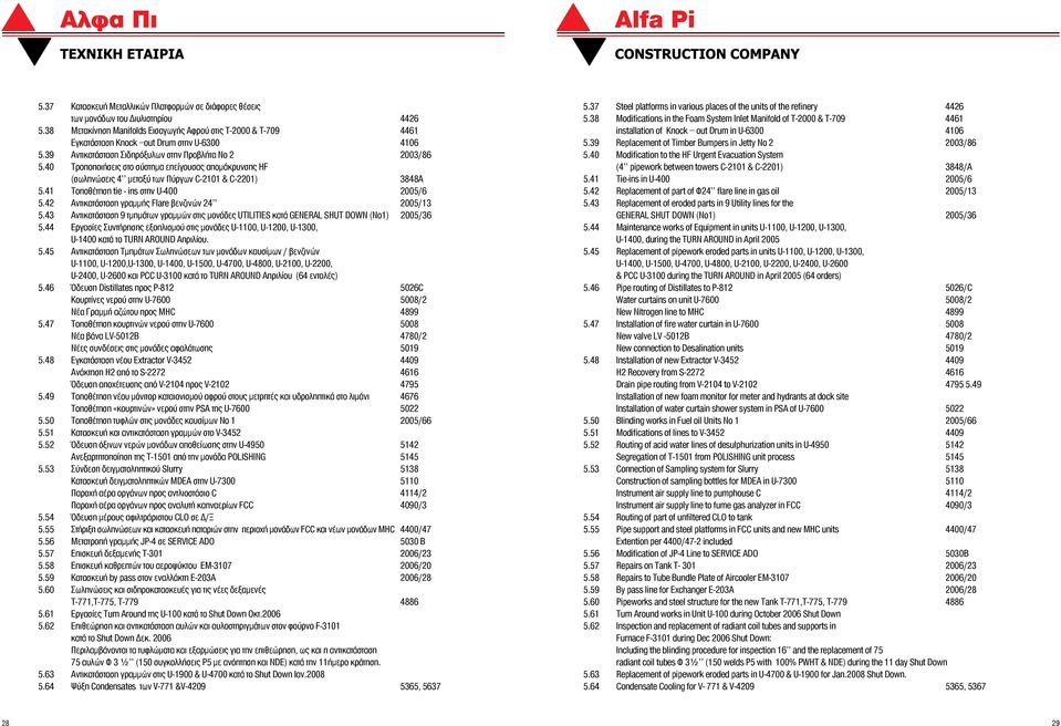 40 Τροποποιήσεις στο σύστημα επείγουσας απομάκρυνσης ΗF (σωληνώσεις 4 μεταξύ των Πύργων C-2101 & C-2201) 3848Α 5.41 Τοποθέτηση tie - ins στην U-400 2005/6 5.