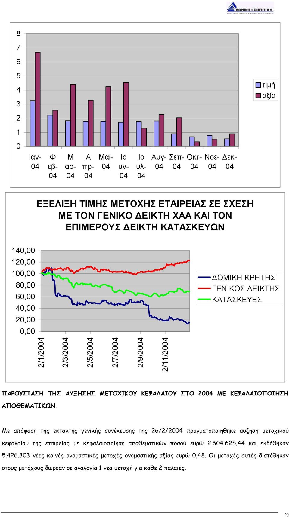 ΜΕΤΟΧΙΚΟΥ ΚΕΦΑΛΑΙΟΥ ΣΤΟ 2004 ΜΕ ΚΕΦΑΛΑΙΟΠΟΙΗΣΗ ΑΠΟΘΕΜΑΤΙΚΩΝ.