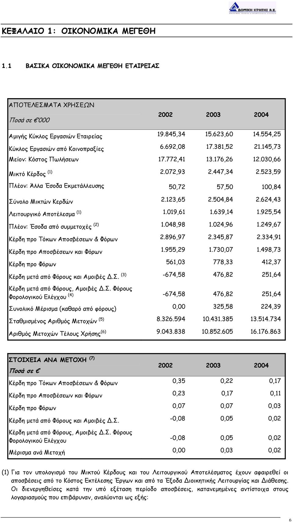 523,59 Πλέον: Άλλα Έσοδα Εκµετάλλευσης 50,72 57,50 100,84 Σύνολο Μικτών Κερδών 2.123,65 2.504,84 2.624,43 (1) Λειτουργικό Αποτέλεσµα 1.019,61 1.639,14 1.925,54 (2) Πλέον: Έσοδα από συµµετοχές 1.