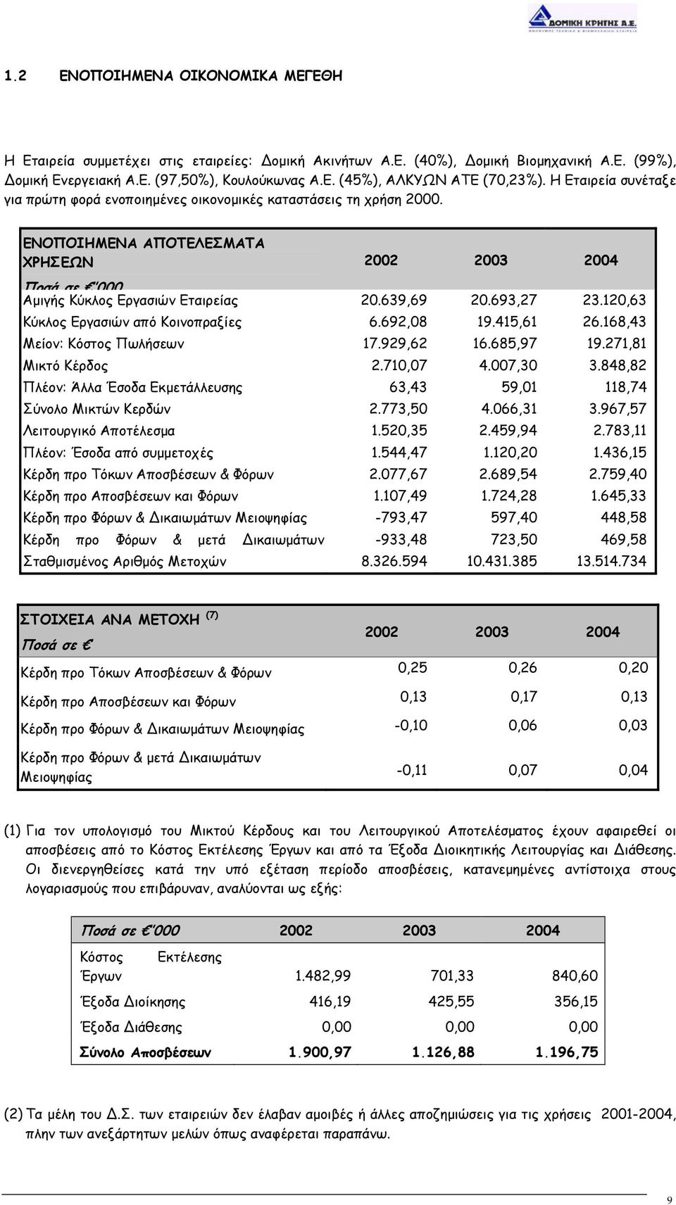 693,27 23.120,63 Κύκλος Εργασιών από Κοινοπραξίες 6.692,08 19.415,61 26.168,43 Μείον: Κόστος Πωλήσεων 17.929,62 16.685,97 19.271,81 Μικτό Κέρδος 2.710,07 4.007,30 3.