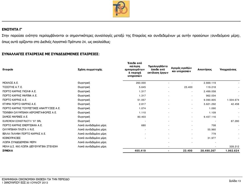 αγαθών και υπηρεσιών Απαιτήσεις Υποχρεώσεις ΜΟΧΛΟΣ Α.Ε. Θυγατρική 260.000 - - 2.669.119 - ΤΟΞΟΤΗΣ Α.Τ.Ε. Θυγατρική 5.645-23.400 119.218 - ΠΟΡΤΟ ΚΑΡΡΑΣ ΓΚΟΛΦ Α.Ε. Θυγατρική 1.317 - - 2.499.