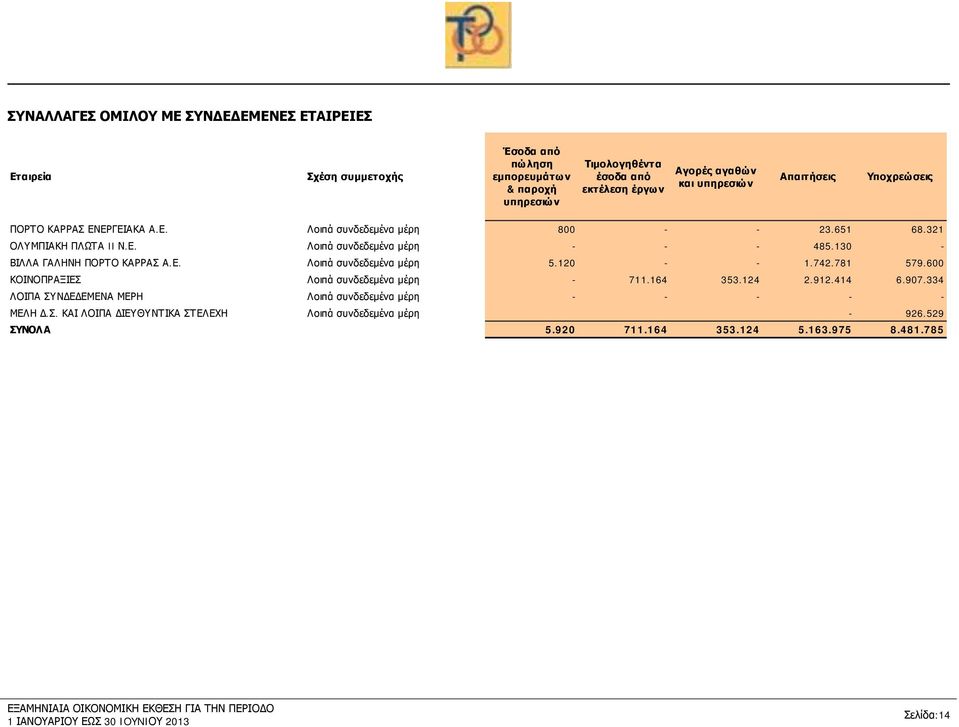 130 - ΒΙΛΛΑ ΓΑΛΗΝΗ ΠΟΡΤΟ ΚΑΡΡΑΣ Α.Ε. Λοιπά συνδεδεμένα μέρη 5.120 - - 1.742.781 579.600 ΚΟΙΝΟΠΡΑΞΙΕΣ Λοιπά συνδεδεμένα μέρη - 711.164 353.124 2.912.414 6.907.