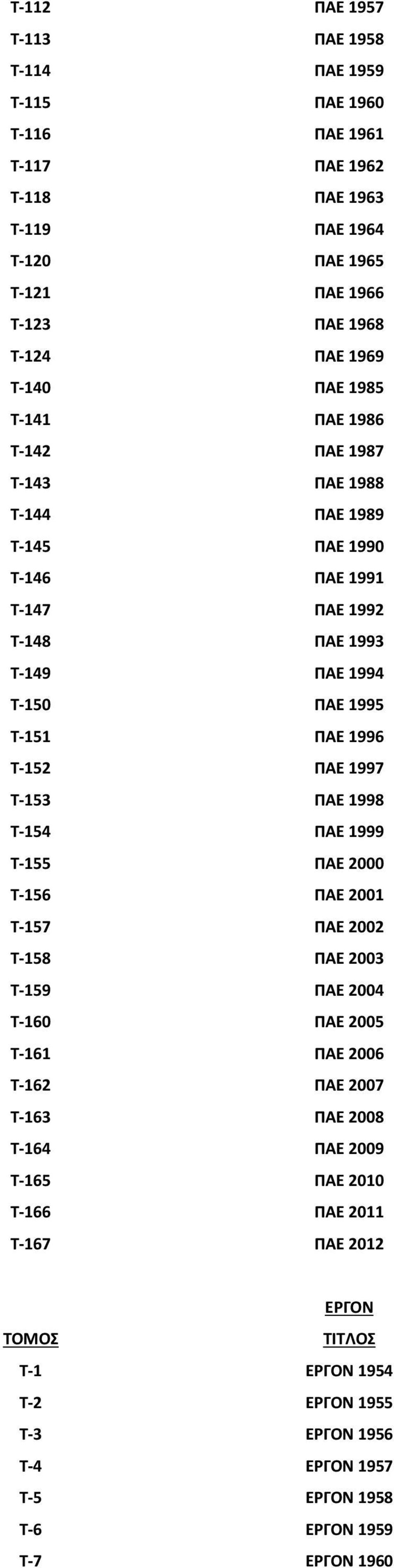 T-152 ΠΑΕ 1997 T-153 ΠΑΕ 1998 T-154 ΠΑΕ 1999 T-155 ΠΑΕ 2000 T-156 ΠΑΕ 2001 T-157 ΠΑΕ 2002 T-158 ΠΑΕ 2003 T-159 ΠΑΕ 2004 T-160 ΠΑΕ 2005 T-161 ΠΑΕ 2006 T-162 ΠΑΕ 2007 T-163 ΠΑΕ 2008